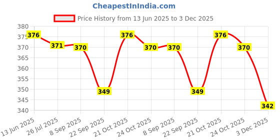 amazon.in Trance Home Linen 200 TC 100% Cotton Large Size 20x30 inch Satin Stripe Pillow Covers | Pillow Cases | Set of 2 Piece Pillow Covers only |Large Size (Navy Blue, 20 X 30 inch) Price History Graph from 13 Jun 2025 to 3 Dec 2025
