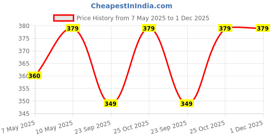 amazon.in Trance Home Linen 200 TC 100% Cotton Standard Size 18x28 inch Satin Stripe Pillow Covers | Pillow Cases | Set of 2 Piece Pillow Covers only |Standard Size (Mustard Yellow, 18 X 28 inch) Price History Graph from 7 May 2025 to 30 Nov 2025