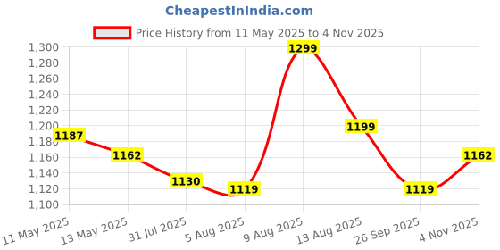 amazon.in Trance Home Linen 200TC Diwan Set Cotton 6 Pc | Deewan Printed Bedsheet Sets for Living Room Hall (1-Bed Sheet 54x88 Inch | 2-Bolster 16x32 Inch | 3-Cushion Cover 16x16 Inch) Damask Mustard Yellow Price History Graph from 11 May 2025 to 4 Nov 2025