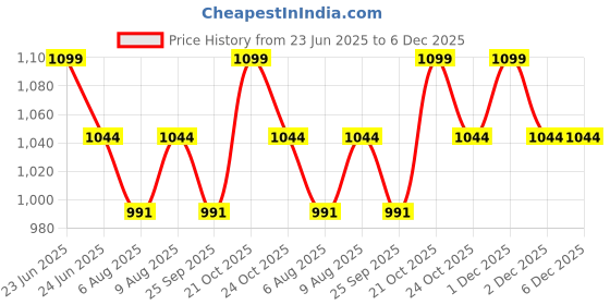 amazon.in Trance Home Linen 220 GSM+ 78"x72"x12" Premium Cotton Waterproof Mattress Protector | Elasticated Fitted Style Bed Protector for Double Bed King Size with 12 inch Thick (78x72x12 inch,Grey) Price History Graph from 23 Jun 2025 to 5 Dec 2025
