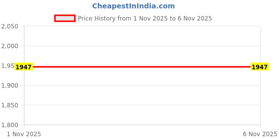 amazon.in Trance Home Linen All Six Side 100% Waterproof Single Size Cotton Terry Zippered Chain Mattress Protector | 360° Bed Bug Protection - Dust Mite Proof - Waterproof Bed Protector (78x36x6 inch, White) Price History Graph from 1 Nov 2025 to 5 Nov 2025