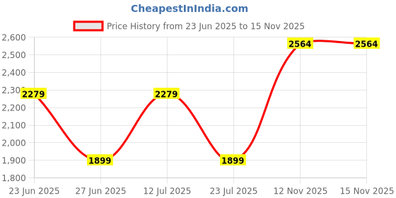 amazon.in Trance Home Linen Combo Pack Microfibre Blanket for Winter with 100% Cotton Blanket Cover | Rajai Set (White Micro Comforter 58x90 + White 100% Cotton Zippered Cover 60x92) Price History Graph from 23 Jun 2025 to 15 Nov 2025