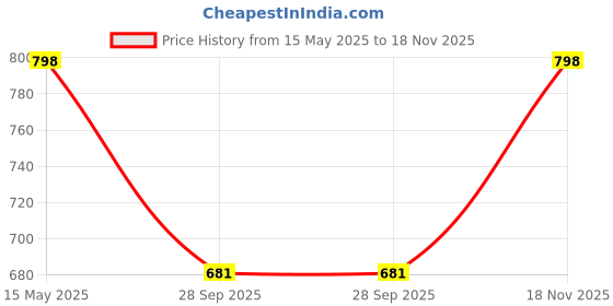 amazon.in Trance Home Linen Cotton Thick Printed 24X24 Inch Cushion Covers Only For Sofa And Diwan | Throw Pillow/Small Cushion Pillow Covers Only (24X24 Inch | 60Cmx60Cm, Aangan Red)Set Of 3, 180 TC Price History Graph from 15 May 2025 to 18 Nov 2025