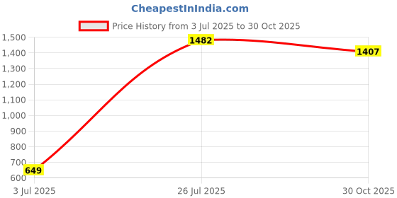 amazon.in Trance Home Linen Premium Bamboo 100% Waterproof Mattress Protector | Hypoallergenic Breathable Elastic Fitted Mattresses | Bed Cover Queen Size (78x60 inch | 6.5x5 ft,Grey | Fits Upto 10 Inches) Price History Graph from 3 Jul 2025 to 30 Oct 2025