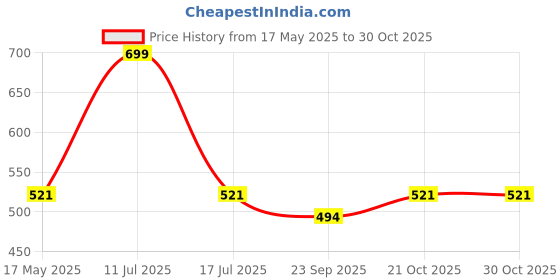 amazon.in Trance Home Linen Super Soft 100% Cotton Baby Swaddle Cloth + Face Towels/Wash Cloth (3 Pcs Baby Pug Print Swaddle Cloth + 10 Pcs Baby Pug Print Wash Cloths) Price History Graph from 17 May 2025 to 30 Oct 2025