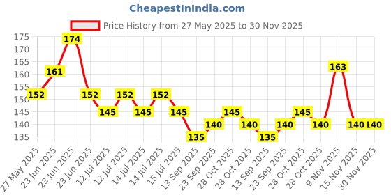 amazon.in Trance Home Linen Super Soft 100% Cotton Thin Malmal Face Towels | Reusable Hygiene Wash Cloth | Napkin For New Babies | School Use (Small 40X40 Cm, Nursery Designs - Pack Of 5 Pcs), 200 Tc trance home linen Price History Graph from 27 May 2025 to 30 Nov 2025
