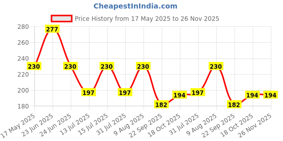 amazon.in Trance Home Linen Super Soft 100% Cotton Thin Malmal Face Towels | Reusable Hygiene Wash Cloth | Napkin For New Babies | School Use (Small 40X40 Cm,Nursery Designs - Pack Of 10 Pcs), 200 Tc trance home linen Price History Graph from 17 May 2025 to 26 Nov 2025