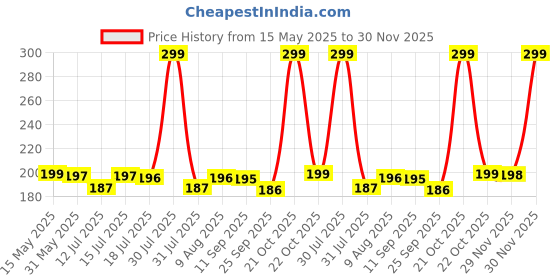 amazon.in Trance Home Linen Super Soft 100% Cotton Thin Malmal Face Towels | Reusable Hygiene Wash Cloth | Napkin For New Babies | Soft Hankies For Children (Small 40 X 40 Cm, Baby Pug - Pack Of 10 Pcs), 200 Tc trance home linen Price History Graph from 15 May 2025 to 30 Nov 2025