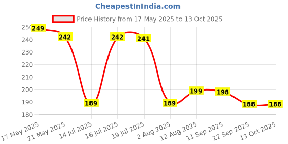 amazon.in Trance Home Linen Super Soft 100% Cotton Thin Malmal Face Towels | Soft Handkerchief | Cotton Reusable Napkins (Small 40 X 40 Cm, Stars & Clouds - Pack Of 10) ,White,200 TC trance home linen Price History Graph from 17 May 2025 to 13 Oct 2025