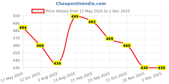 amazon.in Trance Home Linen Super Ultra Soft 100% Cotton Malmal Baby Swaddle Cloth | Soft Pure Cotton Sheets Baby Wrap Set for New Born Babies | New Born Swaddle Cloth (100x100 cm, Animals, Pack of 3)| TC - 200 trance home linen Price History Graph from 17 May 2025 to 30 Nov 2025