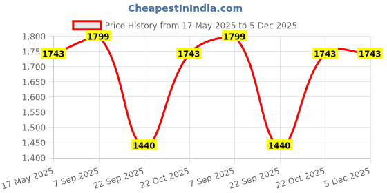 amazon.in Trance Home Linen Ultra-Premium 100% Pure Cotton Bedsheet for Double Bed King Size with 2 Pillow Cover | 400 Tc | Hypoallergenic Soft & Breathable Flat Bed Sheet Set (White 108x108 Inches | 9x9 Feet) Price History Graph from 17 May 2025 to 5 Dec 2025