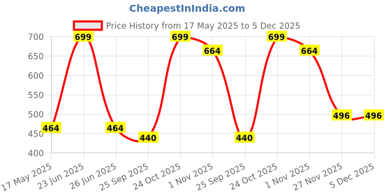 amazon.in Trance Home Linen Waterproof - Quick Dry Ultrasoft Terry Baby Bibs | Toddler Bib | Reusable Washable | No Bad Odor | Bpa Free | Skin Friendly | Hypoallergenic Price History Graph from 17 May 2025 to 5 Dec 2025