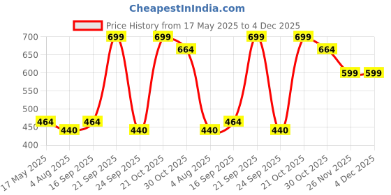 amazon.in Trance Home Linen Waterproof - Quick Dry Ultrasoft Terry Baby Bibs | Toddler Bib | Reusable Washable | No Bad Odor | Bpa Free | Skin Friendly | Hypoallergenic Price History Graph from 17 May 2025 to 3 Dec 2025