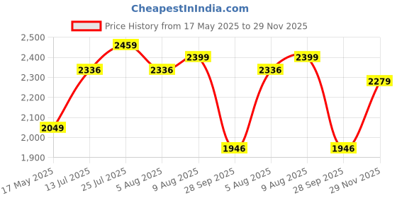 amazon.in Trance Home Linen Zippered 100% Cotton 200TC Satin Stripe King Size Duvet Cover Quilt Cover Blanket Cover Razai Comforter Cover with 2 Pillow Covers (102 x 110 inch, Moss Green) Price History Graph from 17 May 2025 to 29 Nov 2025