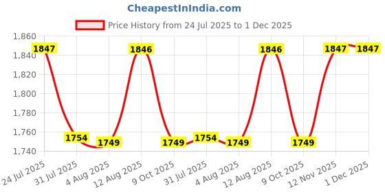 amazon.in Trance Home Linen Zippered Chain 78"x72"x 10" Cotton Waterproof Mattress Protector | Dust Mite Proof, Bed Bug Protection Mattress Cover for King Bed Size with 10 inch Thick (78x72x10 inch, Grey) Price History Graph from 24 Jul 2025 to 30 Nov 2025