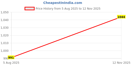 amazon.in Trance Home Linen® Premium 220 GSM+ 78" x 78" Cotton Terry Waterproof Mattress Protector | Elasticated Fitted Style Non-Toxic Bed Protector | Mattresses Cover (78x78 inch | 6.5x6.5 feet_ Grey) Price History Graph from 5 Aug 2025 to 12 Nov 2025