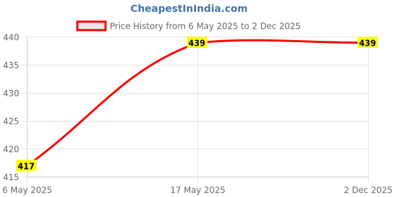 amazon.in tranding-outfit Women's 6" High Waist Biker Shorts Workout Yoga Running Gym Compression Spandex Booty Shorts Polyester Exercise Shorts Pack of 1 tranding-outfit Price History Graph from 6 May 2025 to 2 Dec 2025