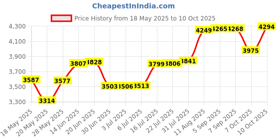 amazon.in Trands Gaming Headset 3.5mm Connector, One Size Price History Graph from 18 May 2025 to 10 Oct 2025