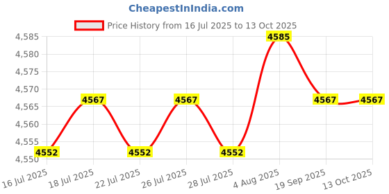 amazon.in Trane Ductulator, Redesigned for 2016 Price History Graph from 16 Jul 2025 to 13 Oct 2025