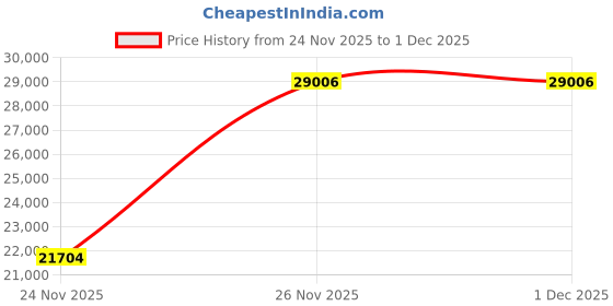 amazon.in Trango Beta Stick EVO Extendable Stick Clip trango Price History Graph from 24 Nov 2025 to 30 Nov 2025