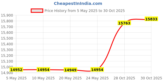 amazon.in TRANGO Beta Stick EVO | Climbing Tool, Sitck Clip | Standard trango Price History Graph from 5 May 2025 to 30 Oct 2025