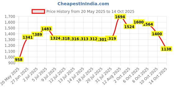 amazon.in tranomos 8 Pack Leak Proof Sleeves for Travel Container, Toiletry Covers for Leak Proofing in Luggage, Silicone Travel Bottles Leak Proof Tool Fits Most Size Bottles,Elastic Sleeves for Women,Men, White tranomos Price History Graph from 20 May 2025 to 14 Oct 2025