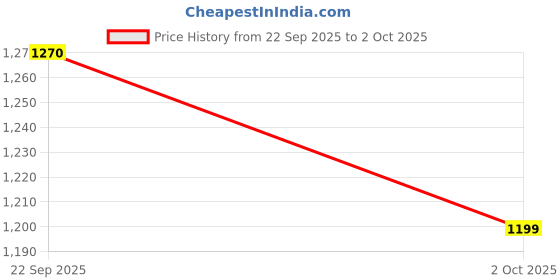 amazon.in Tranquebar Curtain Co. Thick Cotton Throw – Decorative Layer for Sofa, Bed or Chair; Skin-Friendly Texture with Boho Fringes; Cozy All-Season Use- Wisp, Large - 160 × 130 cm Price History Graph from 22 Sep 2025 to 2 Oct 2025