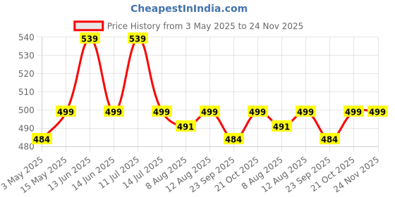 amazon.in Tranquebar Curtain Co.Bird Printed Canvas Cotton Cushion Covers (Shiri-Blue-Yellow) Set of 5-16 inch x 16 inch Price History Graph from 3 May 2025 to 24 Nov 2025