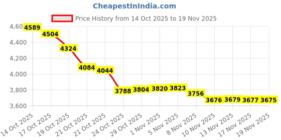 amazon.in Tranqun 3 Pcs Double Stroller Mosquito Net Breathable Mesh Baby Stroller Net Stroller Netting Mosquito for Baby Stroller Bug Cover for Double Stroller Tandem Stroller Bassinet Cradle Playard Price History Graph from 14 Oct 2025 to 19 Nov 2025
