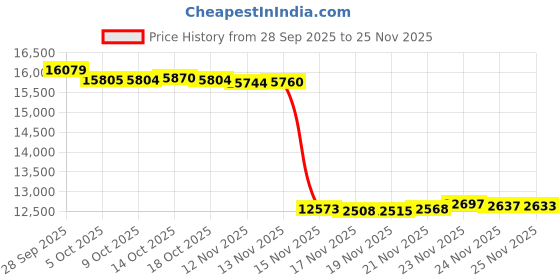 amazon.in Trans Globe Lighting TG2826 BN Pass Two Makeup Sticks Outdoor Post-Lights, Pewter, Nickel, Silver Price History Graph from 28 Sep 2025 to 25 Nov 2025
