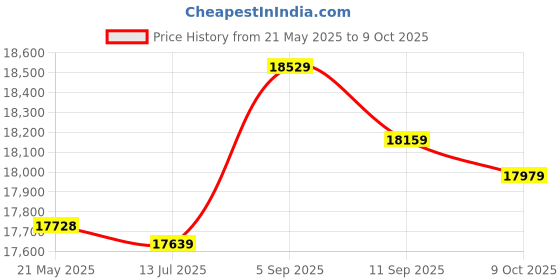 amazon.in Transceiver Module, LC SFP 20KM 1.25Gb/s Single Mode TX1310 RX1550nm GE‑SFP‑20U Accessory Price History Graph from 21 May 2025 to 9 Oct 2025