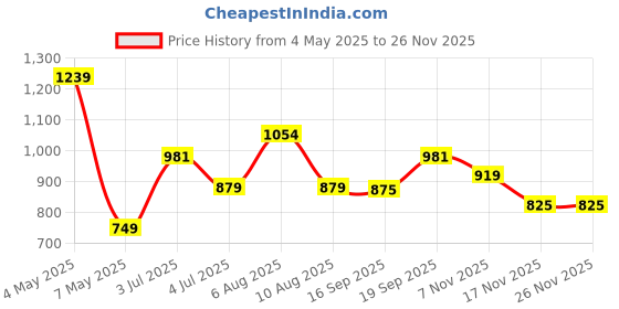 amazon.in Transcend 128GB JetFlash 790 Super Speed USB 3.0 Pen Drive, White transcend Price History Graph from 4 May 2025 to 24 Nov 2025