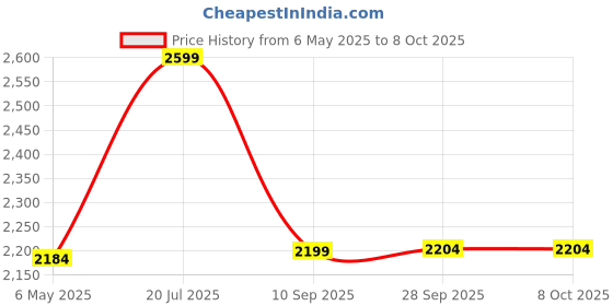 amazon.in Transcend 128GB mSATA Internal SSD - mSATA SSD 230S Solid State Drive - with DDR3 DRAM Cache, Read/Write - up to 550/400 MB/s - TS128GMSA230S Price History Graph from 6 May 2025 to 6 Oct 2025