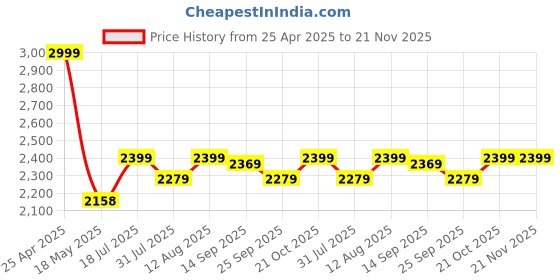 amazon.in Transcend 16GB 133x Ultra Speed Compact Flash Card (TS16GCF133) Price History Graph from 25 Apr 2025 to 21 Nov 2025