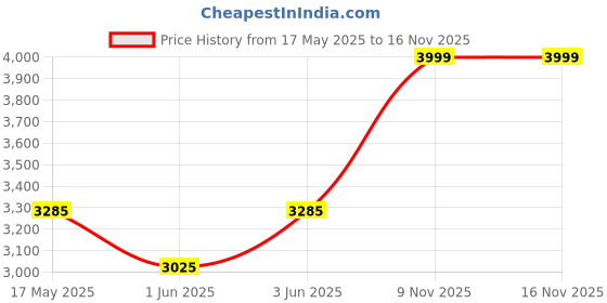 amazon.in Transcend 180I 512MB CF Card for CNC Machine Industrial Grade Compact Flash Card - TS512MCF180I Price History Graph from 17 May 2025 to 16 Nov 2025