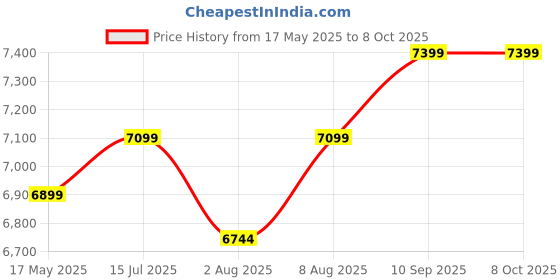 amazon.in Transcend 1TB External HDD - One Touch auto Backup | RecoveRx Software | USB 3.1 Gen 2 for Windows and Mac | Portable Hard Drive | 3 Yrs. Warranty | Navy Blue - TS1TSJ25H3B Price History Graph from 17 May 2025 to 8 Oct 2025