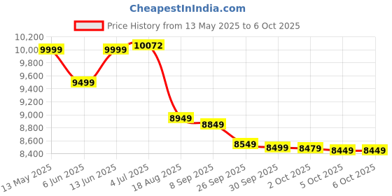 amazon.in Transcend 1TB External SSD USB 3.1 Gen 2, Type-C, ESD260C Portable External Solid-State Drive, Silver - TS1TESD260C transcend Price History Graph from 13 May 2025 to 5 Oct 2025