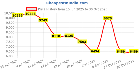 amazon.in Transcend 1TB NVMe PCIe Gen3 x4 Internal (SSD) Solid State Drive 220S | Solid State Drive, M.2 2280, Sequential Read/Write up to 3,500/3,200 MB/s | 5 Yrs. Warranty | TS1TMTE220S transcend Price History Graph from 15 Jun 2025 to 29 Oct 2025