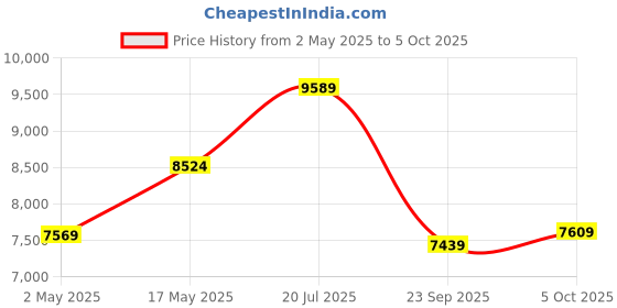 amazon.in Transcend 1TB SSD NVMe PCIe Gen3 x4 110S, Solid State Drive, M.2 2280, Sequential Read/Write up to 1,700/1,400 MB/s - TS1TMTE110S transcend Price History Graph from 2 May 2025 to 5 Oct 2025