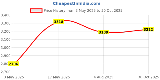 amazon.in Transcend 250GB NVMe PCIe Gen3 x4 Internal (SSD) Solid State Drive 115S | 3D NAND Flash | 100 TBW | Read/Write - up to 3,200/2,000 MB/s | 5 Yrs. Warranty - TS250GMTE115S Price History Graph from 3 May 2025 to 30 Oct 2025