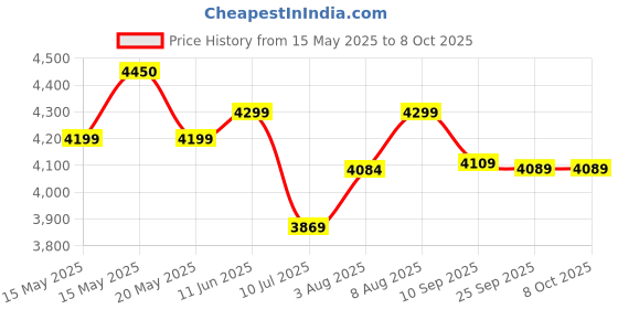 amazon.in Transcend 270C 250GB Portable SSD - Up to 520MB/s - USB 3.1 Gen 2, USB C to C/A Converter - External SSD - TS250GESD270C Price History Graph from 15 May 2025 to 8 Oct 2025