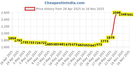 amazon.in Transcend 2GB MicroSD Memory Crad (TS2GUSDC) Price History Graph from 28 Apr 2025 to 16 Nov 2025