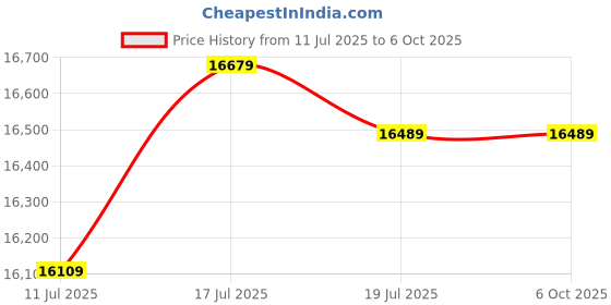 amazon.in Transcend 2TB Solid State Drive 2.5" SSD SSD220Q SATA III 6Gb/s, Sequential Read/Write up to 550/500 MB/s - TS2TSSD220Q Price History Graph from 11 Jul 2025 to 5 Oct 2025
