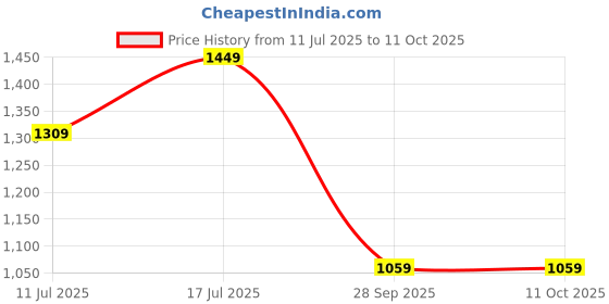 amazon.in Transcend 300S 128GB SD Card, SDXC, C10, UHS-I U1, V10, 3D NAND Flash, Five-Year Limited Warranty - TS128GSDC300S Price History Graph from 11 Jul 2025 to 11 Oct 2025
