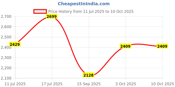 amazon.in Transcend 300S 256GB SD Card, SDXC, C10, UHS-I U3, V30, 3D NAND Flash, Five-Year Limited Warranty - TS256GSDC300S Price History Graph from 11 Jul 2025 to 9 Oct 2025