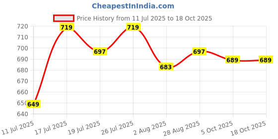 amazon.in Transcend 300S 32GB SD Card, SDHC, C10, UHS-I U1, 3D NAND Flash, Five-Year Limited Warranty - TS32GSDC300S Price History Graph from 11 Jul 2025 to 18 Oct 2025