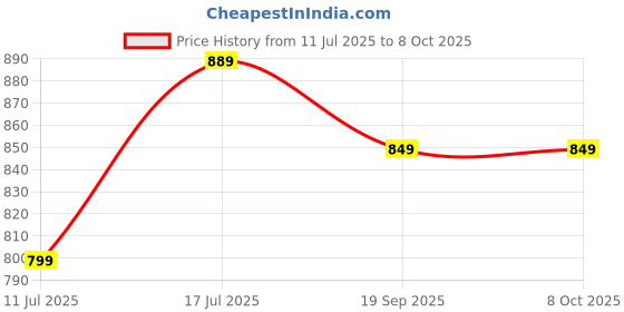amazon.in Transcend 300S 64GB SD Card, SDXC, C10, V10, UHS-I U1, 3D NAND Flash, Five-Year Limited Warranty - TS64GSDC300S transcend Price History Graph from 11 Jul 2025 to 8 Oct 2025