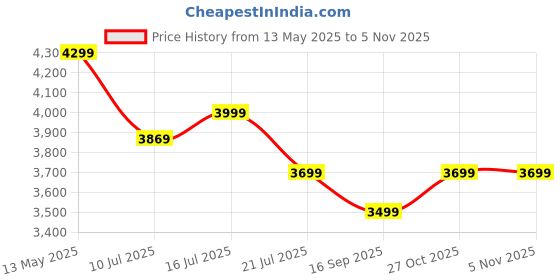 amazon.in Transcend 310C 256GB USB C & USB A External Portable SSD, Up to 1,050 MB/s, 5 Yr Warranty, Black, for iPhone 15 pro max, MacBook, Ipad, Laptop and Desktop TS256GESD310C transcend Price History Graph from 13 May 2025 to 5 Nov 2025