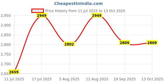amazon.in Transcend 32 GB 133x CompactFlash Memory Card TS32GCF133 Price History Graph from 11 Jul 2025 to 12 Oct 2025