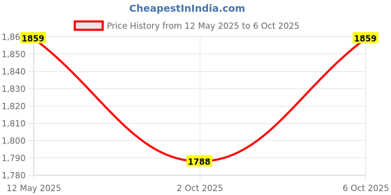 amazon.in Transcend 32 GB High Speed Class 10 UHS Memory Card Upto 90MB/s (TS32GSDHC10U1) Price History Graph from 12 May 2025 to 6 Oct 2025